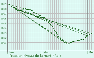 Graphe de la pression atmosphrique prvue pour Merschweiller