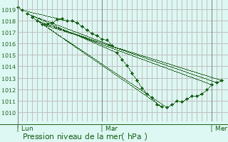 Graphe de la pression atmosphrique prvue pour Welfrange