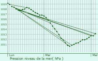 Graphe de la pression atmosphrique prvue pour Ville-en-Wovre