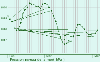 Graphe de la pression atmosphrique prvue pour Claret