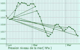 Graphe de la pression atmosphrique prvue pour Tressan