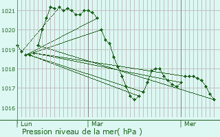 Graphe de la pression atmosphrique prvue pour Saint-Andr-de-Sangonis