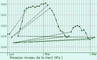 Graphe de la pression atmosphrique prvue pour Rive-de-Gier