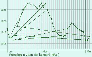 Graphe de la pression atmosphrique prvue pour Cusy