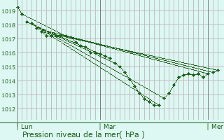 Graphe de la pression atmosphrique prvue pour Frbuans