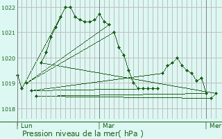 Graphe de la pression atmosphrique prvue pour Giez