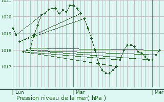 Graphe de la pression atmosphrique prvue pour Saint-Andr-de-Buges