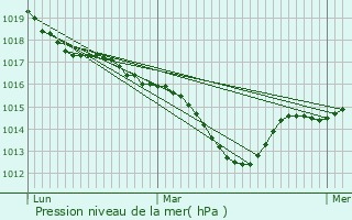 Graphe de la pression atmosphrique prvue pour Digna