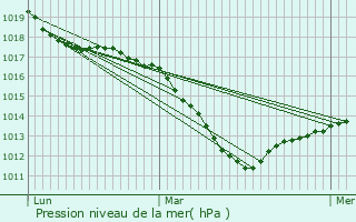 Graphe de la pression atmosphrique prvue pour Charmes