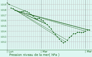 Graphe de la pression atmosphrique prvue pour Chazeuil