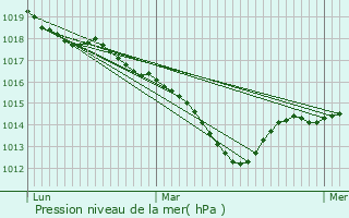 Graphe de la pression atmosphrique prvue pour Savigny-ls-Beaune