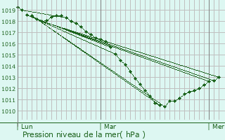 Graphe de la pression atmosphrique prvue pour Haucourt-Moulaine