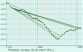 Graphe de la pression atmosphrique prvue pour Selongey