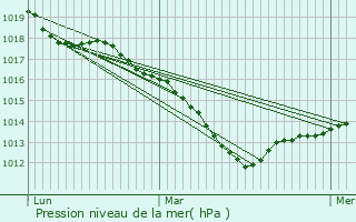 Graphe de la pression atmosphrique prvue pour La Vacheresse-et-la-Rouillie