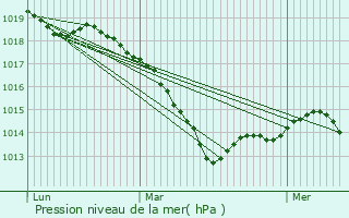 Graphe de la pression atmosphrique prvue pour Condes