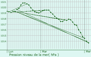 Graphe de la pression atmosphrique prvue pour Mernel