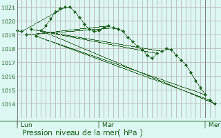 Graphe de la pression atmosphrique prvue pour Gennes-sur-Seiche