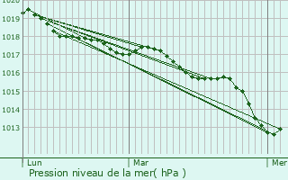 Graphe de la pression atmosphrique prvue pour Ploudalmzeau