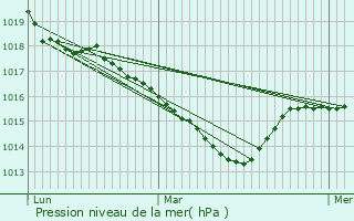 Graphe de la pression atmosphrique prvue pour Onglires