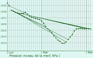 Graphe de la pression atmosphrique prvue pour Ney