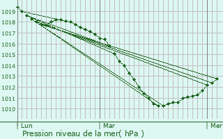 Graphe de la pression atmosphrique prvue pour Wasserbillig