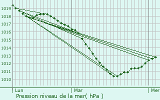 Graphe de la pression atmosphrique prvue pour Hamm