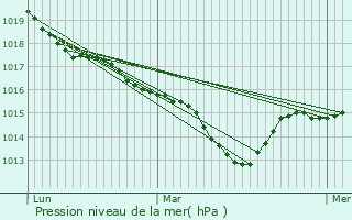 Graphe de la pression atmosphrique prvue pour L