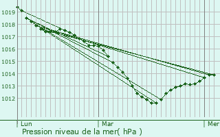 Graphe de la pression atmosphrique prvue pour Vroville