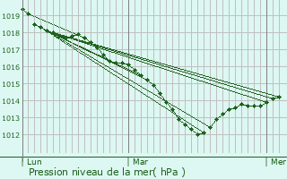 Graphe de la pression atmosphrique prvue pour Boussenois