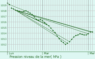 Graphe de la pression atmosphrique prvue pour Villey-sur-Tille