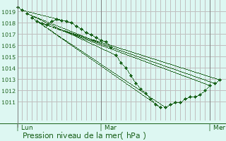 Graphe de la pression atmosphrique prvue pour Birel