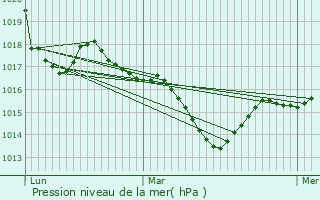 Graphe de la pression atmosphrique prvue pour Juranon