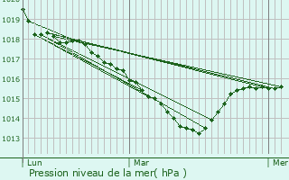 Graphe de la pression atmosphrique prvue pour Esserval-Tartre