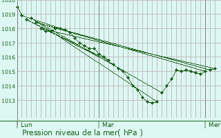 Graphe de la pression atmosphrique prvue pour Les Ardillats