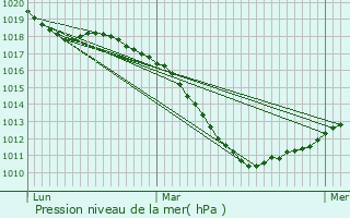 Graphe de la pression atmosphrique prvue pour Oberdonven