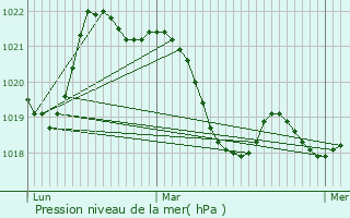 Graphe de la pression atmosphrique prvue pour Villespassans