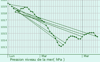 Graphe de la pression atmosphrique prvue pour Villars-Santenoge