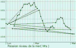 Graphe de la pression atmosphrique prvue pour Saint-Gervais-les-Bains