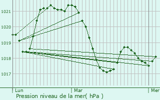 Graphe de la pression atmosphrique prvue pour Le Bosc