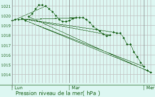 Graphe de la pression atmosphrique prvue pour Sainte-Anne-sur-Vilaine