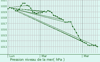 Graphe de la pression atmosphrique prvue pour Champeaux