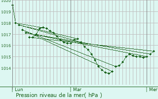 Graphe de la pression atmosphrique prvue pour Saint-Agnet