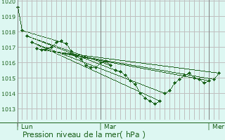 Graphe de la pression atmosphrique prvue pour Sainte-Croix