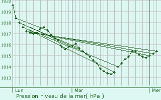 Graphe de la pression atmosphrique prvue pour Ajat