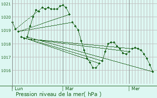 Graphe de la pression atmosphrique prvue pour Saint-Mathieu-de-Trviers