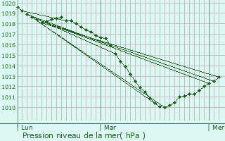 Graphe de la pression atmosphrique prvue pour Schwebach