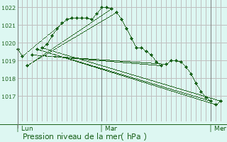 Graphe de la pression atmosphrique prvue pour Auxerre