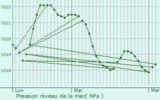 Graphe de la pression atmosphrique prvue pour Saint-Jean-de-Minervois