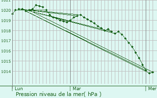 Graphe de la pression atmosphrique prvue pour Inzinzac-Lochrist