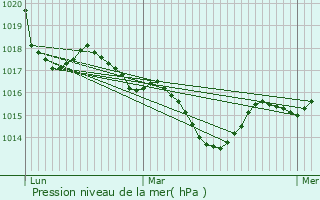 Graphe de la pression atmosphrique prvue pour Blus